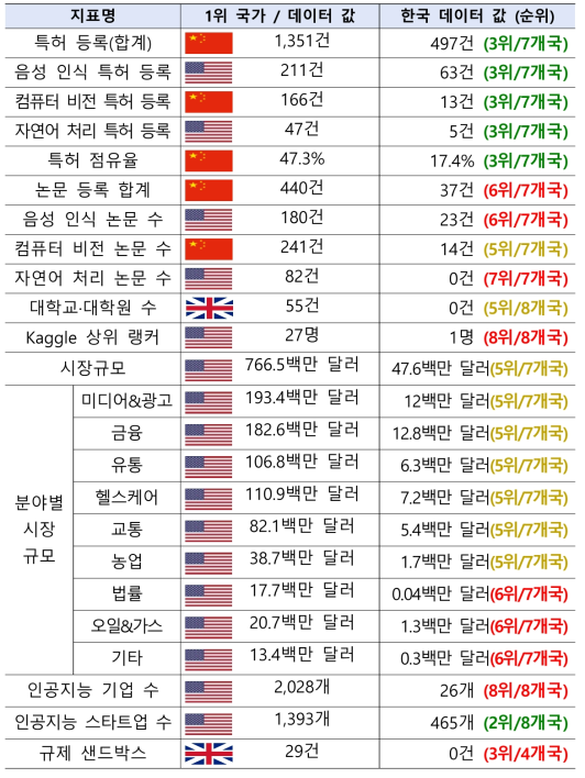 2019년 NIA AI Index 결과 – 글로벌 지표