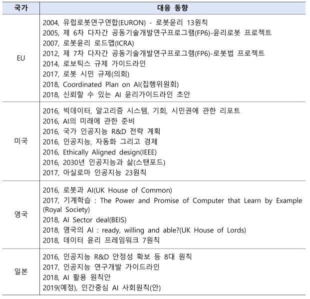 해외 주요 인공지능 윤리 동향