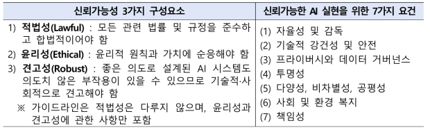 신뢰할 수 있는 인공지능