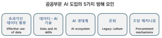 공공부문 AI 도입의 5가지 방해 요인