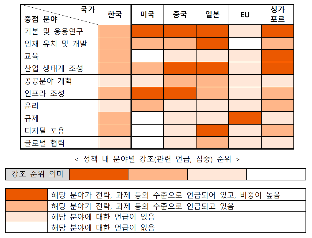 히트맵을 통해 살펴본 주요 국가별 정책 중점 분야