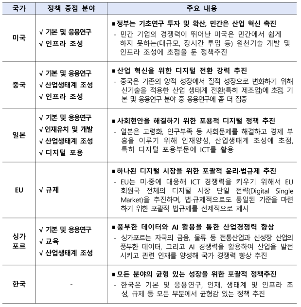 주요 국가별 정책 중점 분야 및 내용