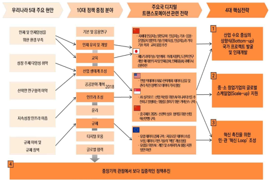 디지털 트랜스포메이션 성공을 위한 4대 핵심전략 도출 과정