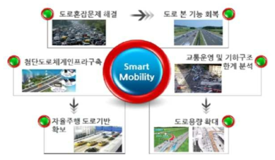 스마트 모빌리티의 개념도