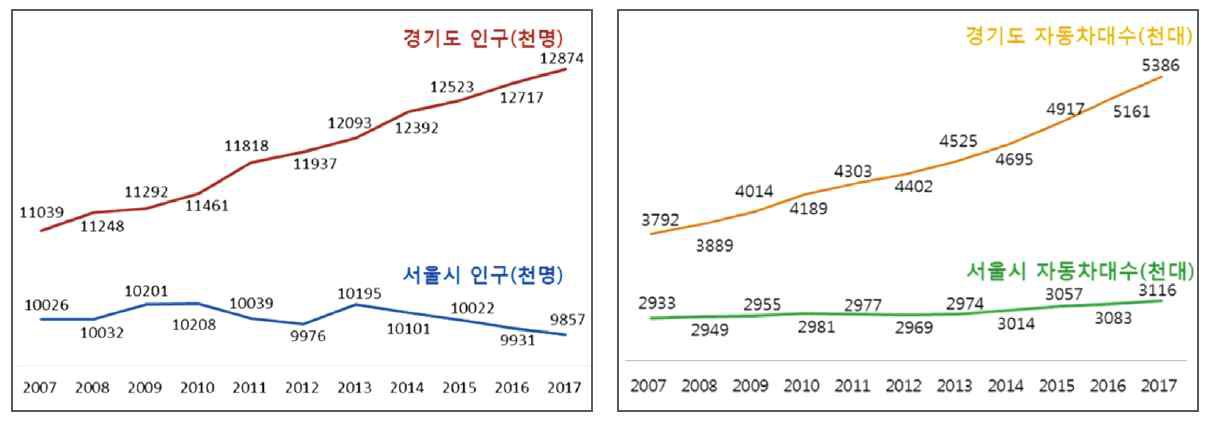 서울시와 경기도의 인구 및 자동차 증가량 비교