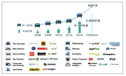 전 세계 카셰어링 성장 추세와 다양한 모빌리티 서비스