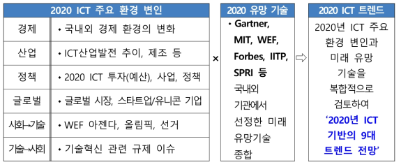 2020 ICT 트렌드 전망 프레임워크