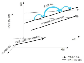 존속적 혁신과 파괴적 혁신