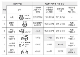 자율주행기술 발전 단계