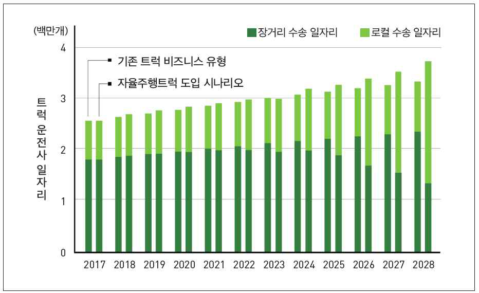 현재 트럭 비즈니스 모델 vs. 자율주행트럭 도입 시 일자리 시뮬레이션 결과