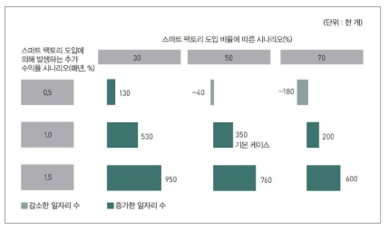 스마트 팩토리 도입에 따른 2015~2025년 독일 일자리의 변화