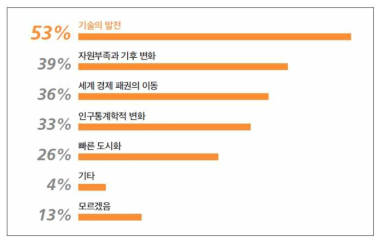 향후 5~10년 후 일하는 방법을 바꾸게 할 원인