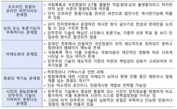 민주주의 기술 이론으로 본 입법 플랫폼 국회톡톡과 청와대 국민청원의 한계