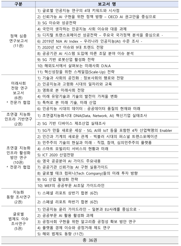 정책 이슈 및 심층연구 보고서 목록