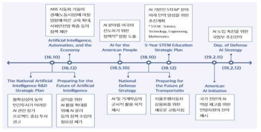 미국 AI 관련 정책 추진현황