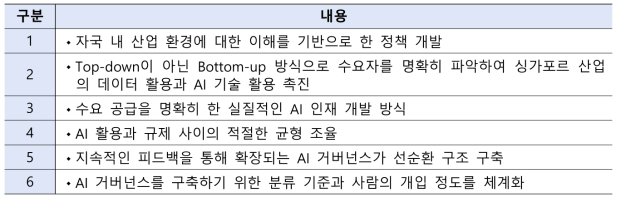 신뢰가능 AI 가이드라인 개발 시 참고사항