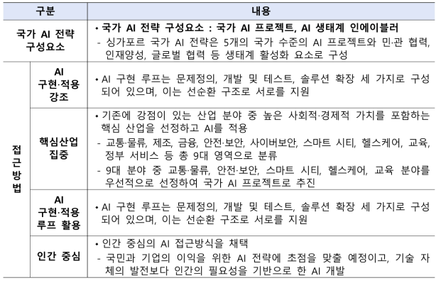 싱가포르 국가 AI 전략의 기본 구성(안)