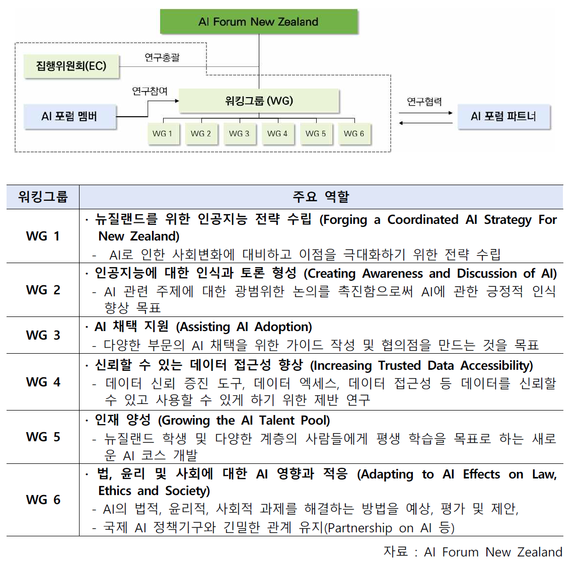 뉴질랜드 AI 포럼의 구성도와 워킹그룹별 주요 역할