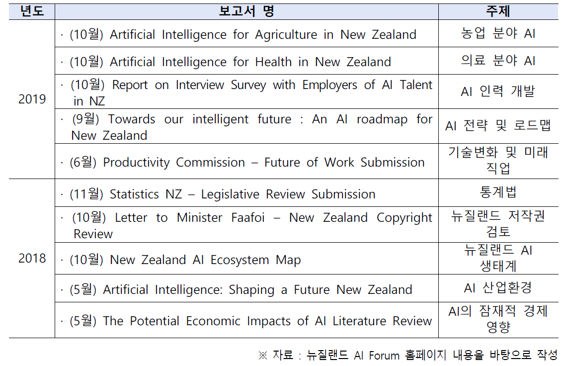 뉴질랜드 AI 포럼의 발간 보고서 및 주제