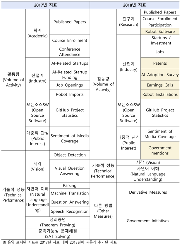 2017, 2018 A.I Index 지표 비교