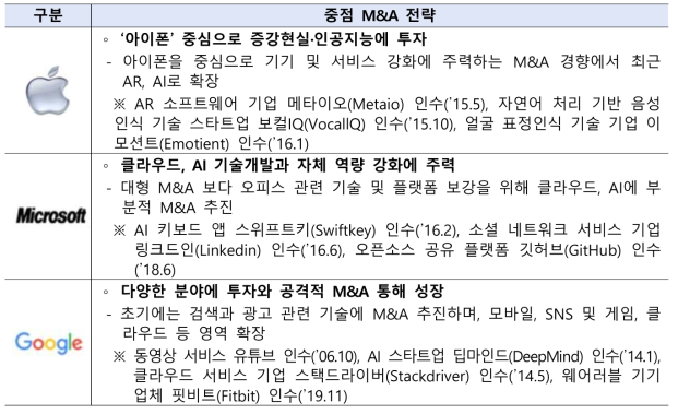 주요 글로벌 IT기업의 M&A 현황