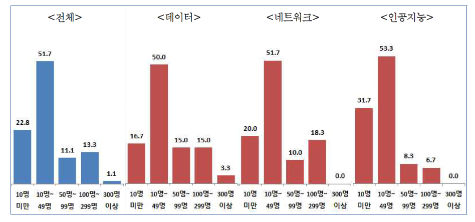 총 종사자 규모(단위%)