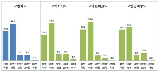 DNA 사업담당 종사자 규모(단위%)