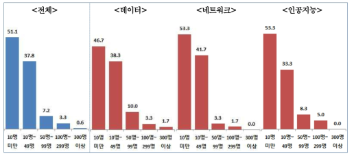 DNA 기술인력(엔지니어) 현황 (단위%)