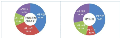 네트워크 기업 세부 현황