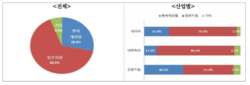 투자 유치 종류