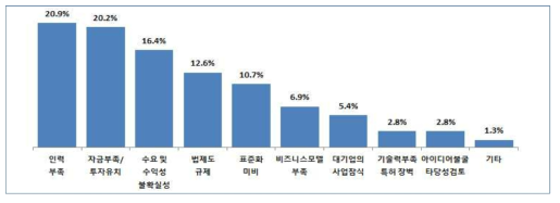 지속적 성장의 장애요인(단위 %)