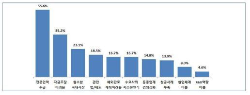 사업 수행시 느끼는 애로사항(중복응답)