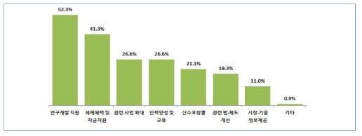 산업 활성화를 위한 정비지원 요소(중복응답)