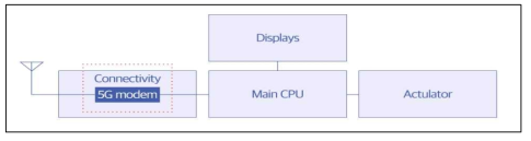 5G 기반 디바이스 구성도