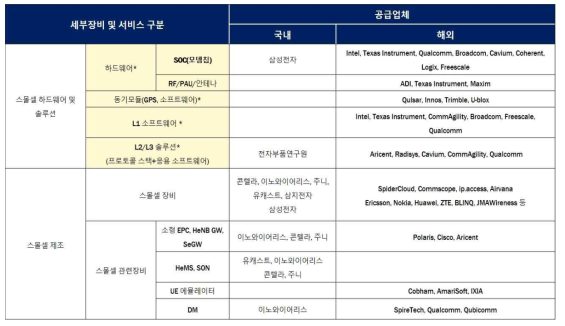 스몰셀 장비 국내외 공급 업체 목록