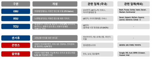 자율주행차의 구성에 따른 밸류체인별 국내외 공급업체