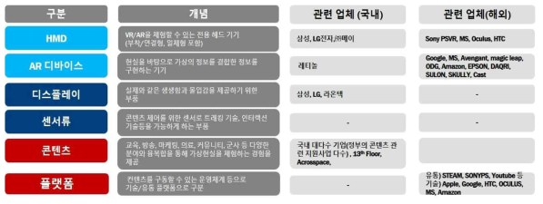 VR∙AR의 구성에 따른 밸류체인별 국내외 공급업체