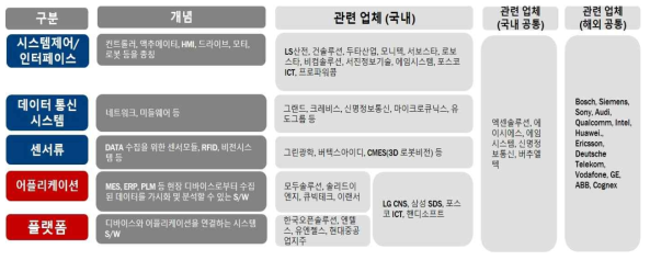 스마트팩토리의 구성에 따른 밸류체인별 국내외 공급업체