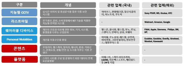 스마트 시티의 구성에 따른 밸류체인별 국내외 공급업체