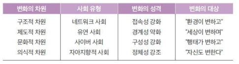 IT로 인한 사회 체계의 변화상