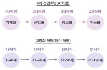 21세기의 두 혁명, AI혁명과 고령화 혁명