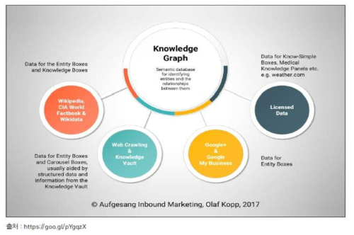 구글 지식그래프의 데이터 출처