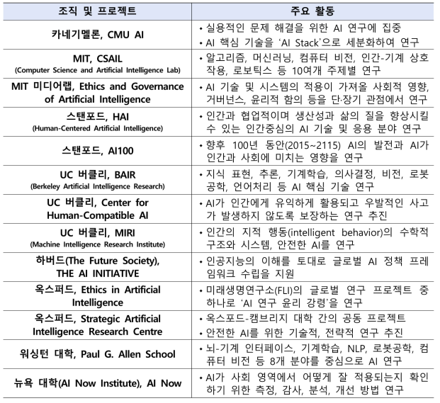 세계적인 대학들의 AI 연구 추진 방향