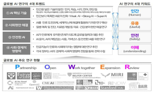 글로벌 AI 연구의 4대 트렌드 및 키워드