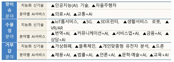 신기술 및 서비스 수요 유형(국민)