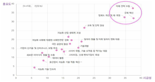 전문가가 꼽은 지능화 사회 변화 정책의 ‘중요도’와 ‘시급성’