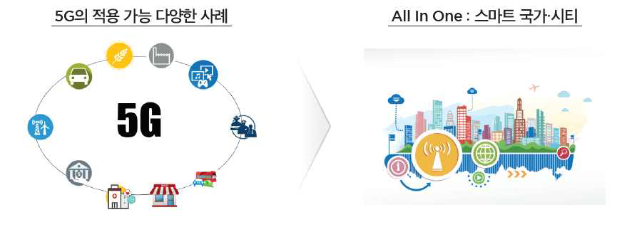 다양한 산업의 발전 방향성, 스마트 국가·시티 등