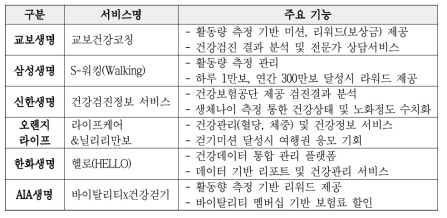 주요 보험사 건강간리 서비스앱 운용현황 자료 : 국민일보
