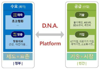 DNAP 기반의 디지털 헬스케어의 생태계