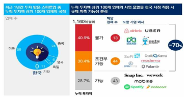 글로벌 혁신 경쟁에서 도태되고 있는 한국의 스타트업 자료: 스타트업 코리아 결과 리포트(2016)